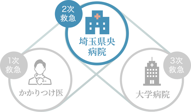 いつでも、どんなときでも、誰にでも対応できる医療体制