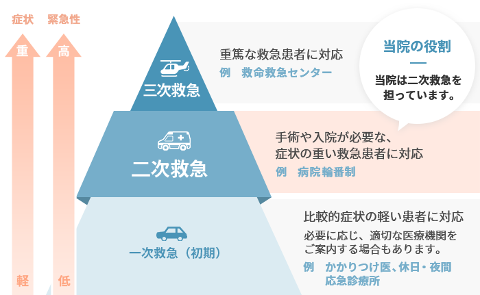 救急指定病院の分類と連携の必要性