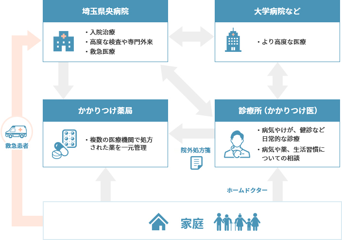 地域完結型体制