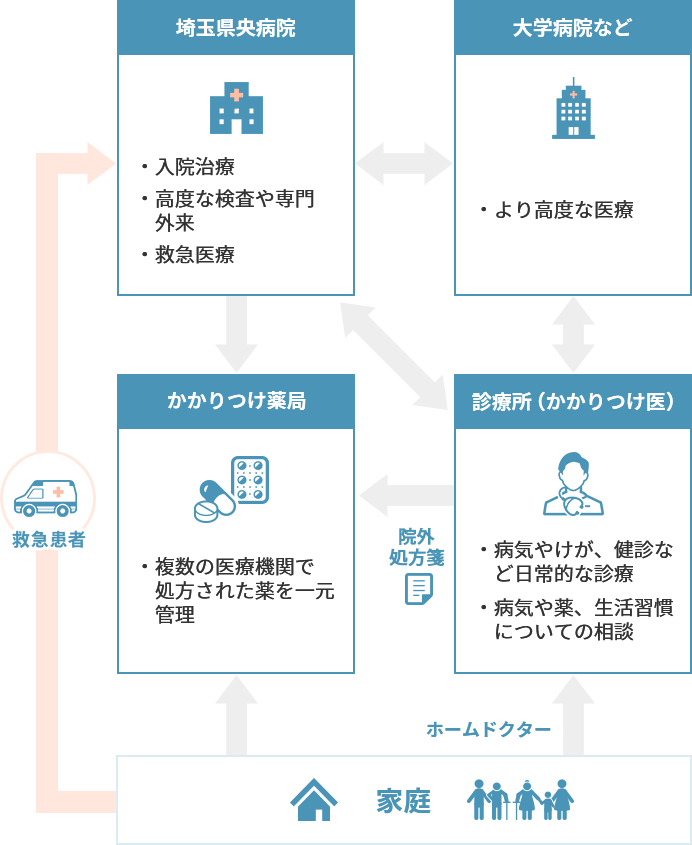 地域完結型体制