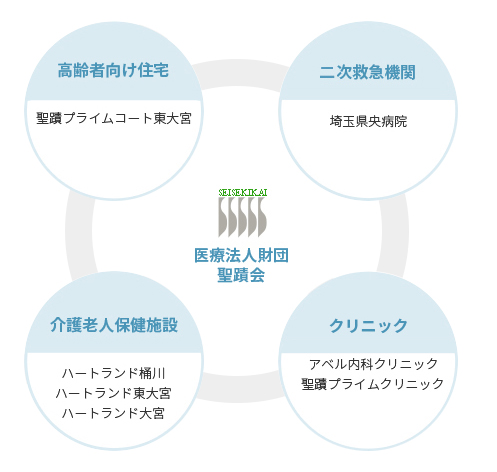 法人内完結型体制（グループの総合力）