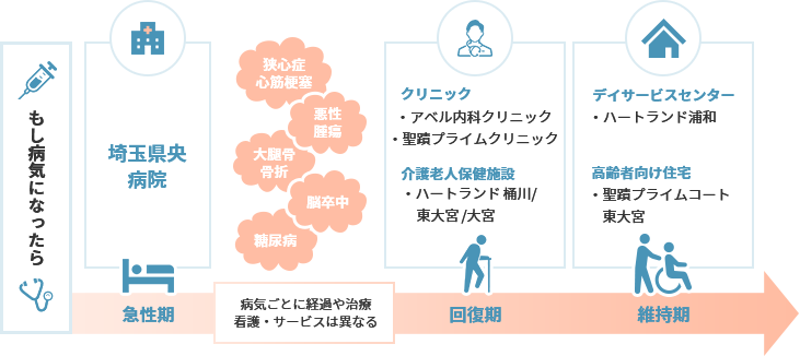 法人内完結型体制（グループの総合力）